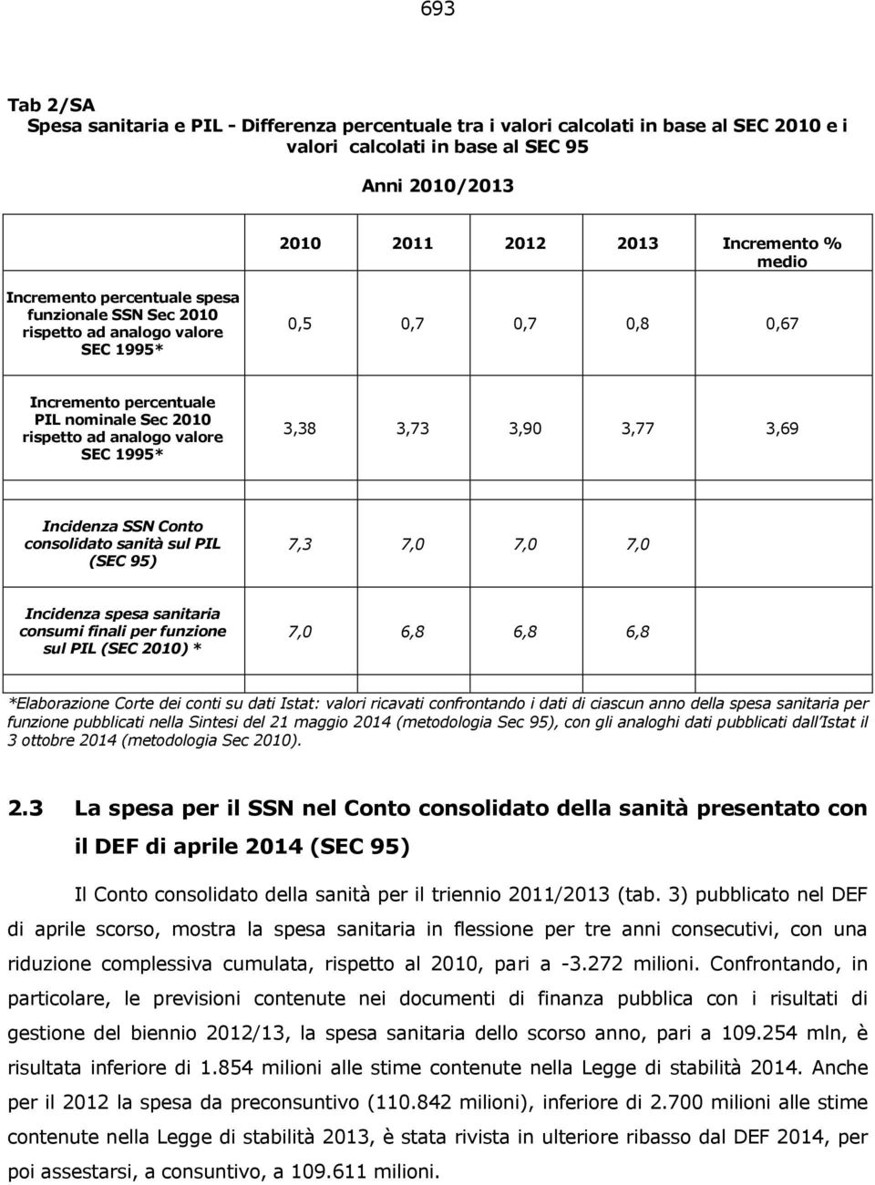 3,73 3,90 3,77 3,69 Incidenza SSN Conto consolidato sanità sul PIL (SEC 95) 7,3 7,0 7,0 7,0 Incidenza spesa sanitaria consumi finali per funzione sul PIL (SEC 2010) * 7,0 6,8 6,8 6,8 *Elaborazione