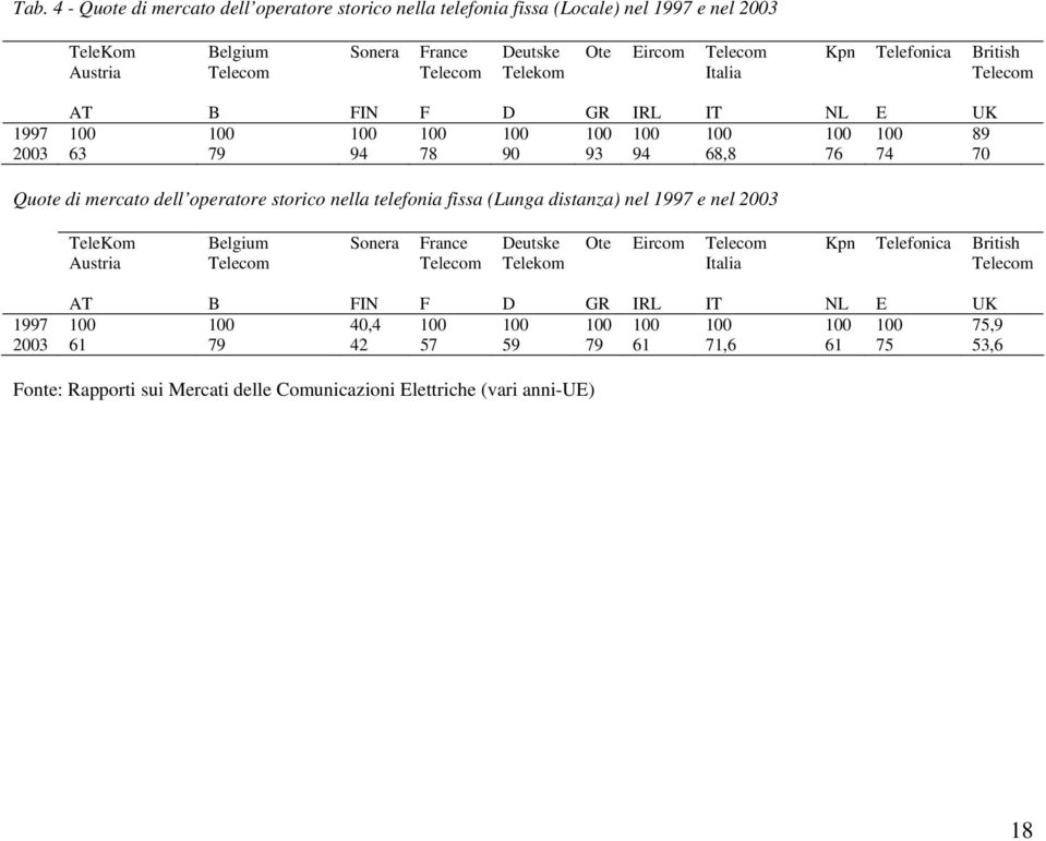 storico nella telefonia fissa (Lunga distanza) nel 1997 e nel 2003 TeleKom Austria Belgium Sonera France Deutske Telekom Ote Eircom Italia Kpn Telefonica British AT B FIN F D