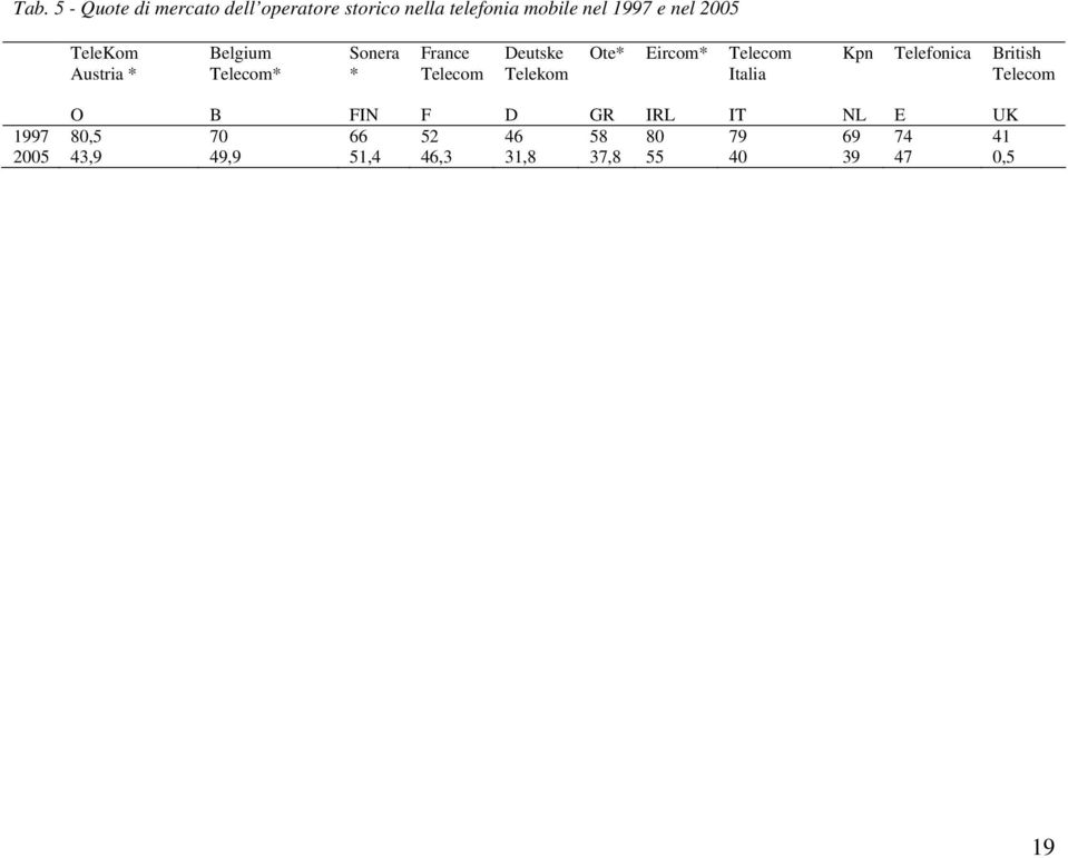 Ote* Eircom* Italia Kpn Telefonica British O B FIN F D GR IRL IT NL E UK 1997