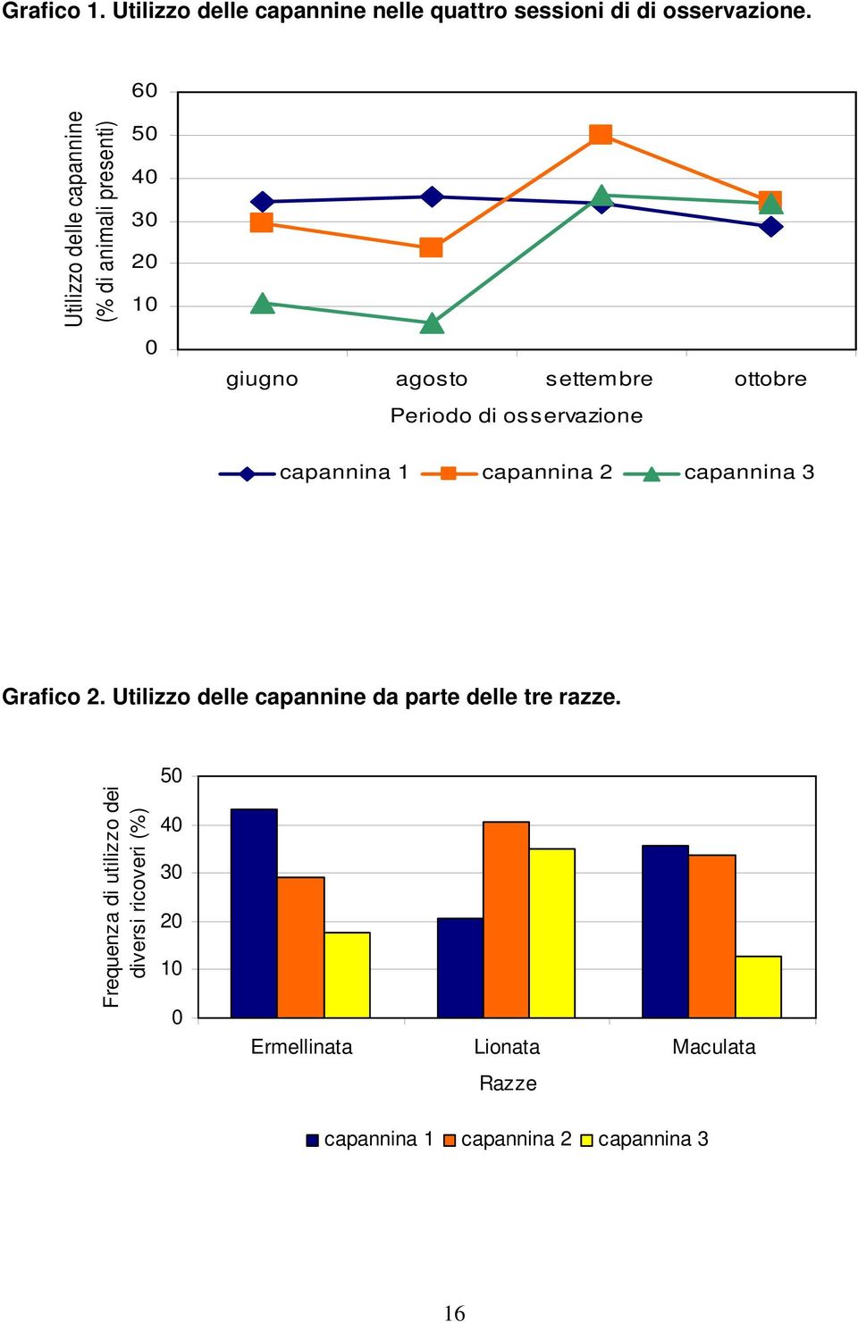 di osservazione capannina 1 capannina 2 capannina 3 Grafico 2.