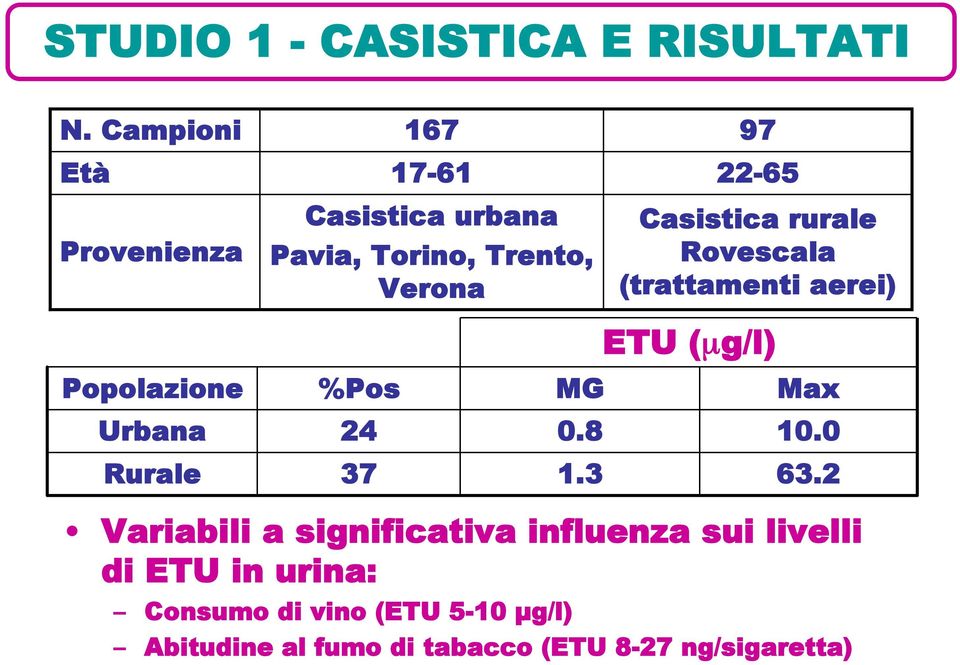 Casistica rurale Rovescala (trattamenti aerei) ETU (µg/l) Popolazione %Pos MG Max Urbana 24 0.8 10.