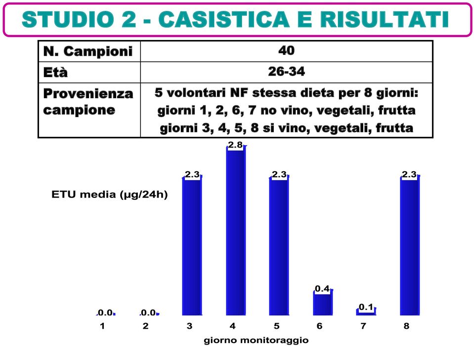 volontari NF stessa dieta per 8 giorni: giorni 1,