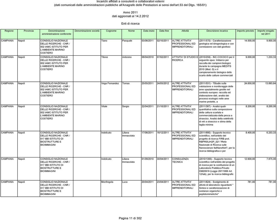 COCOCO per il seguente opus: Imbarco per raccolta dei campioni biologici durante la campagna MEDITS 2010 (Mod. G) e il campionamento biologico dello scarto delle catture commerciali 14.000,00 9.