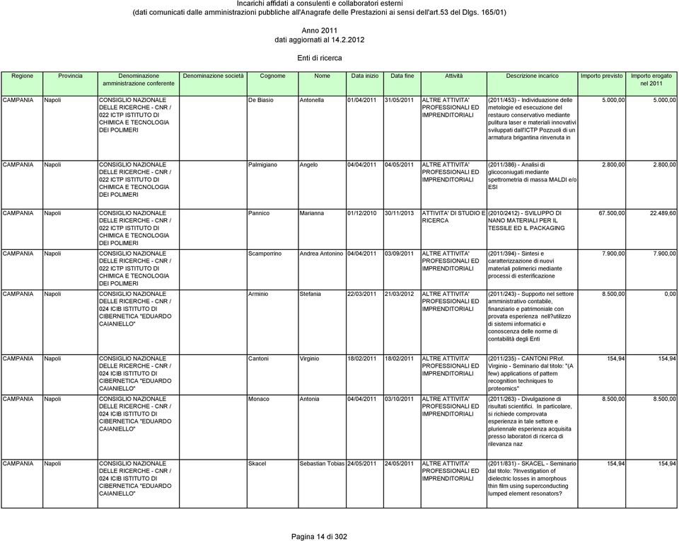 000,00 022 ICTP ISTITUTO DI CHIMICA E TECNOLOGIA DEI POLIMERI Palmigiano Angelo 04/04/2011 04/05/2011 ALTRE ATTIVITA' (2011/386) - Analisi di glicoconiugati mediante spettrometria di massa MALDI e/o