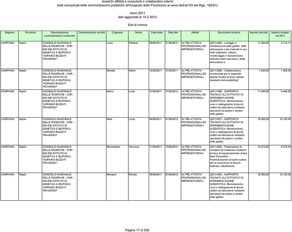 710,17 039 IGB ISTITUTO DI GENETICA E BIOFISICA "ADRIANO BUZZATI TRAVERSO" Mandia Nadia 14/02/2011 31/03/2011 ALTRE ATTIVITA' (2011/208) - Collaborazione occasionale per la seguente attività:"analisi