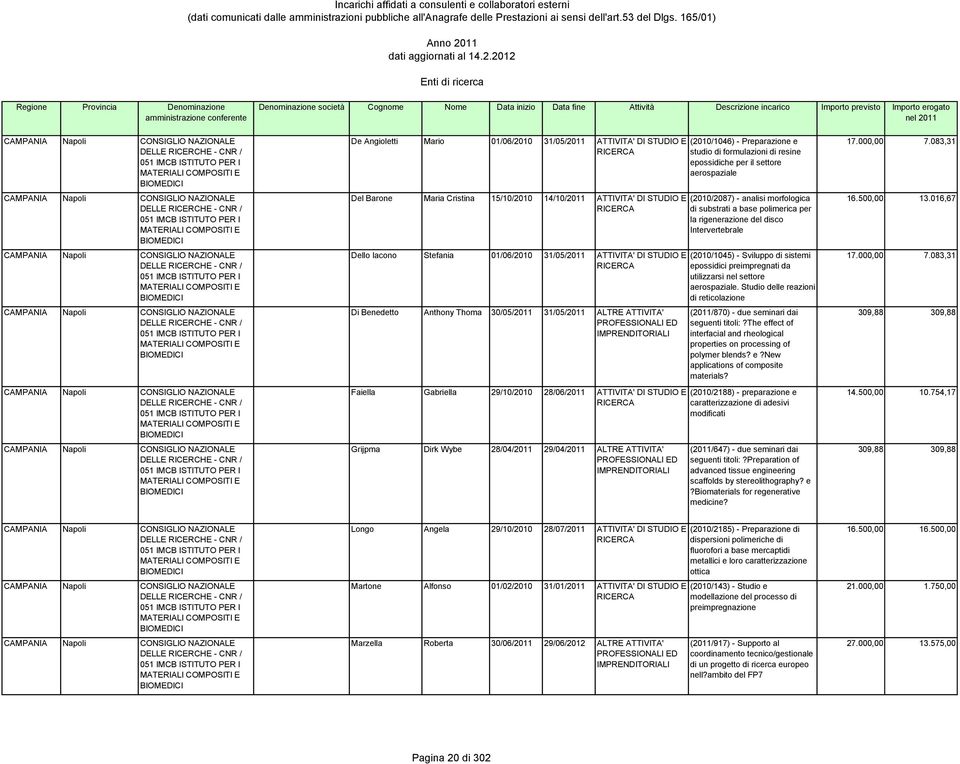STUDIO E Del Barone Maria Cristina 15/10/2010 14/10/2011 ATTIVITA' DI STUDIO E Dello Iacono Stefania 01/06/2010 31/05/2011 ATTIVITA' DI STUDIO E Di Benedetto Anthony Thoma 30/05/2011 31/05/2011 ALTRE