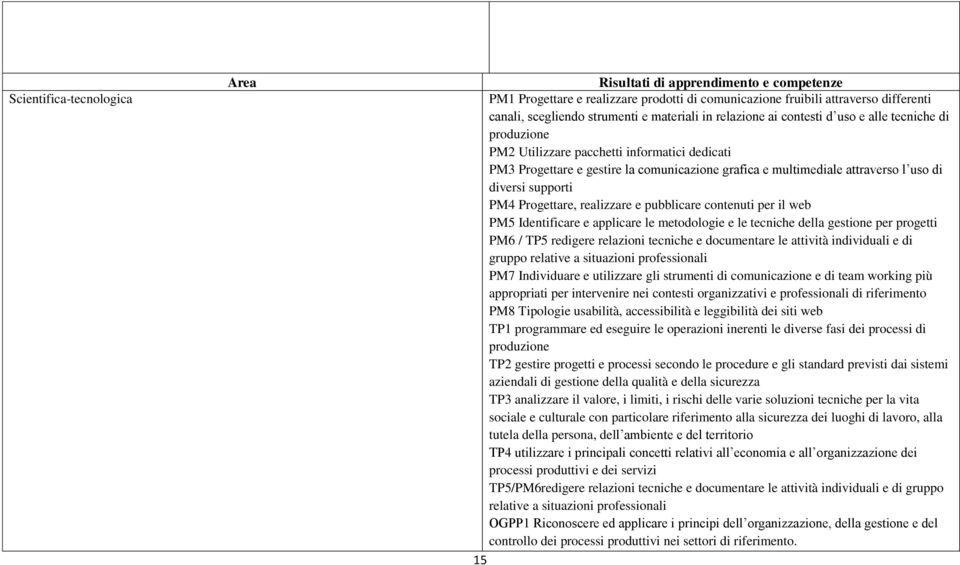 supporti PM4 Progettare, realizzare e pubblicare contenuti per il web PM5 Identificare e applicare le metodologie e le tecniche della gestione per progetti PM6 / TP5 redigere relazioni tecniche e