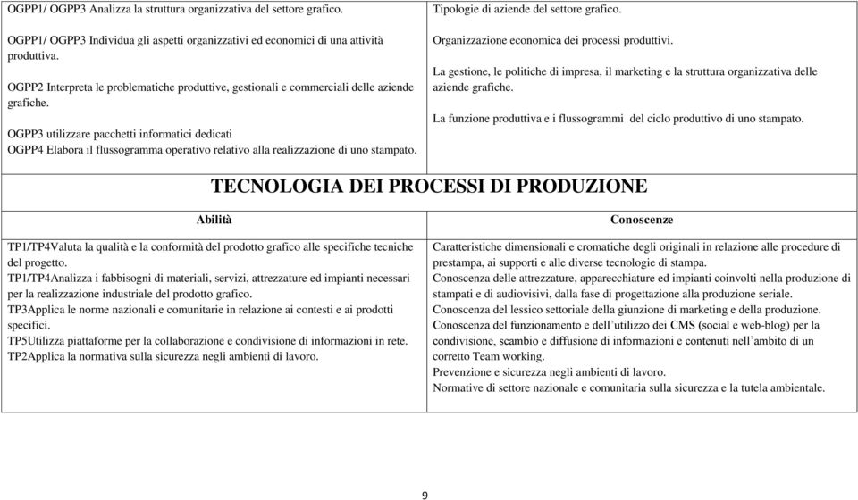 OGPP3 utilizzare pacchetti informatici dedicati OGPP4 Elabora il flussogramma operativo relativo alla realizzazione di uno stampato. Tipologie di aziende del settore grafico.