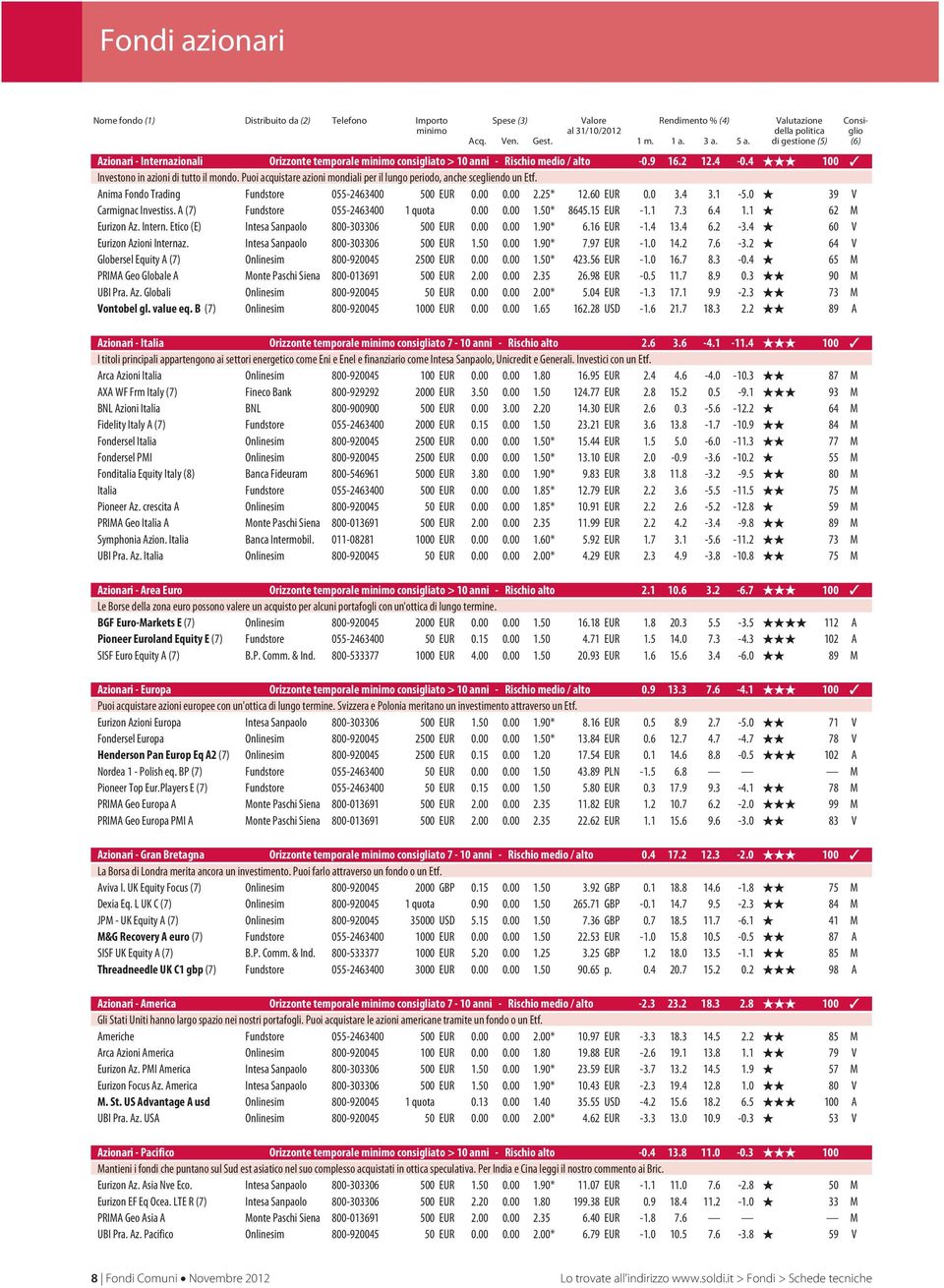 4 100 Investono in azioni di tutto il mondo. Puoi acquistare azioni mondiali per il lungo periodo, anche scegliendo un Etf. Anima Fondo Trading Fundstore 055-2463400 500 EUR 0.00 0.00 2.25* 12.