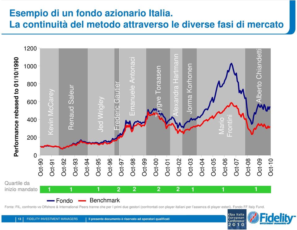Oct-02 Oct-03 Oct-04 Oct-05 Oct-06 Oct-07 Oct-08 Oct-09 Oct-10 Performance rebased to 01/10/1990 Kevin McCarey Renaud Saleur Jed Wrigley Frederic Gautier Mario Frontini Emanuele