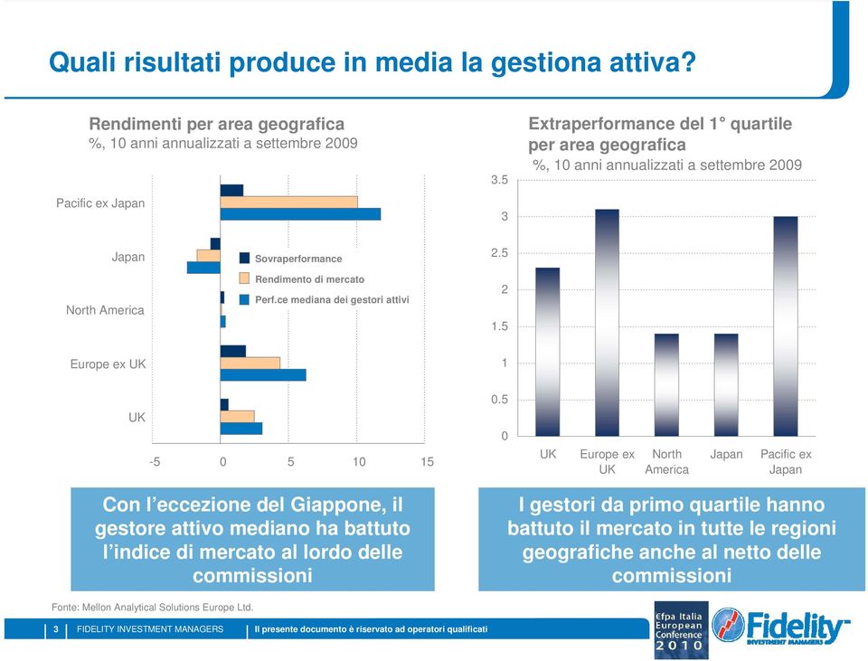 ce mediana dei gestori attivi 2.5 2 1.5 Europe ex UK 1 UK -5 0 5 10 15 0.