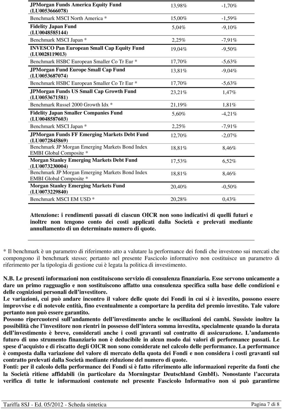 Benchmark HSBC European Smaller Co Tr Eur * 17,70% -5,63% JPMorgan Funds US Small Cap Growth Fund (LU0053671581) 23,21% 1,47% Benchmark Russel 2000 Growth Idx * 21,19% 1,81% Fidelity Japan Smaller