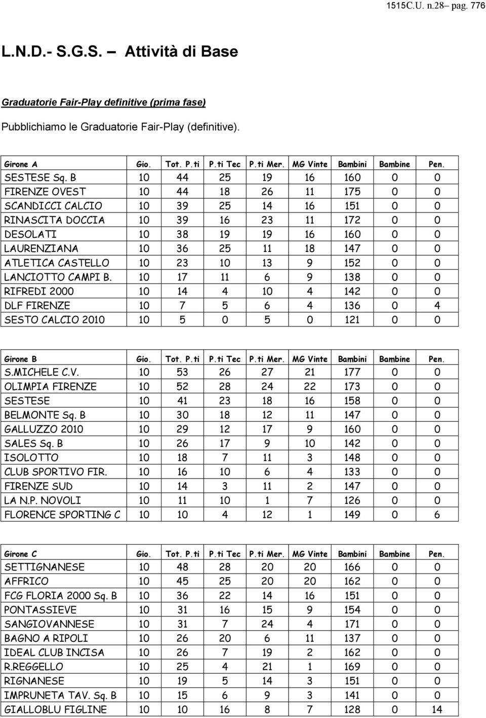 B 10 44 25 19 16 160 0 0 FIRENZE OVEST 10 44 18 26 11 175 0 0 SCANDICCI CALCIO 10 39 25 14 16 151 0 0 RINASCITA DOCCIA 10 39 16 23 11 172 0 0 DESOLATI 10 38 19 19 16 160 0 0 LAURENZIANA 10 36 25 11