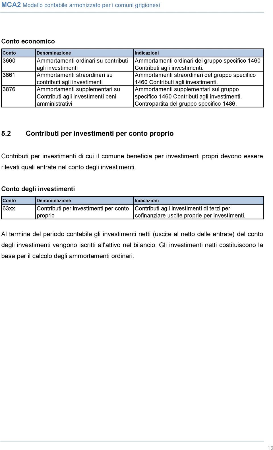 3876 Ammortamenti supplementari su Contributi agli investimenti beni amministrativi Ammortamenti supplementari sul gruppo specifico 1460 Contributi agli investimenti.