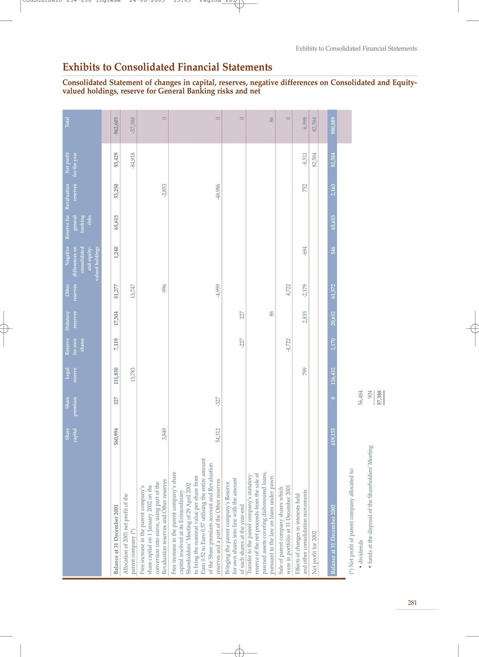 profit Total capital premium reserve for own reserves reserves differences on general reserves for the year shares consolidated banking and equity- risks valued holdings Balance at 31 December 2001