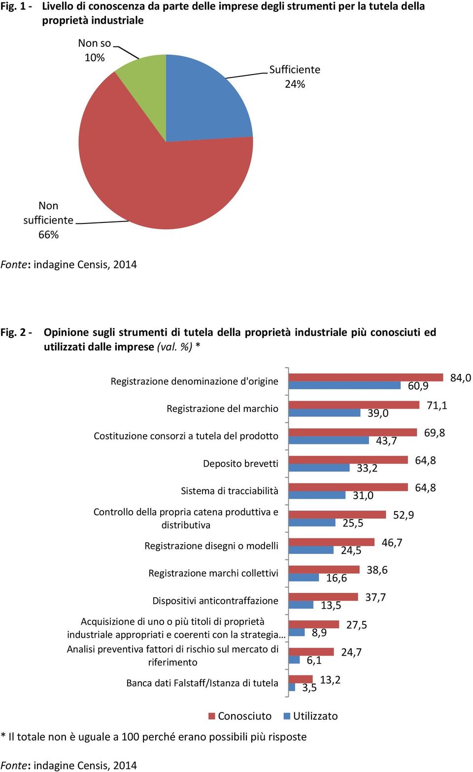 %) * Registrazione denominazione d'origine Registrazione del marchio Costituzione consorzi a tutela del prodotto Deposito brevetti Sistema di tracciabilità Controllo della propria catena produttiva e