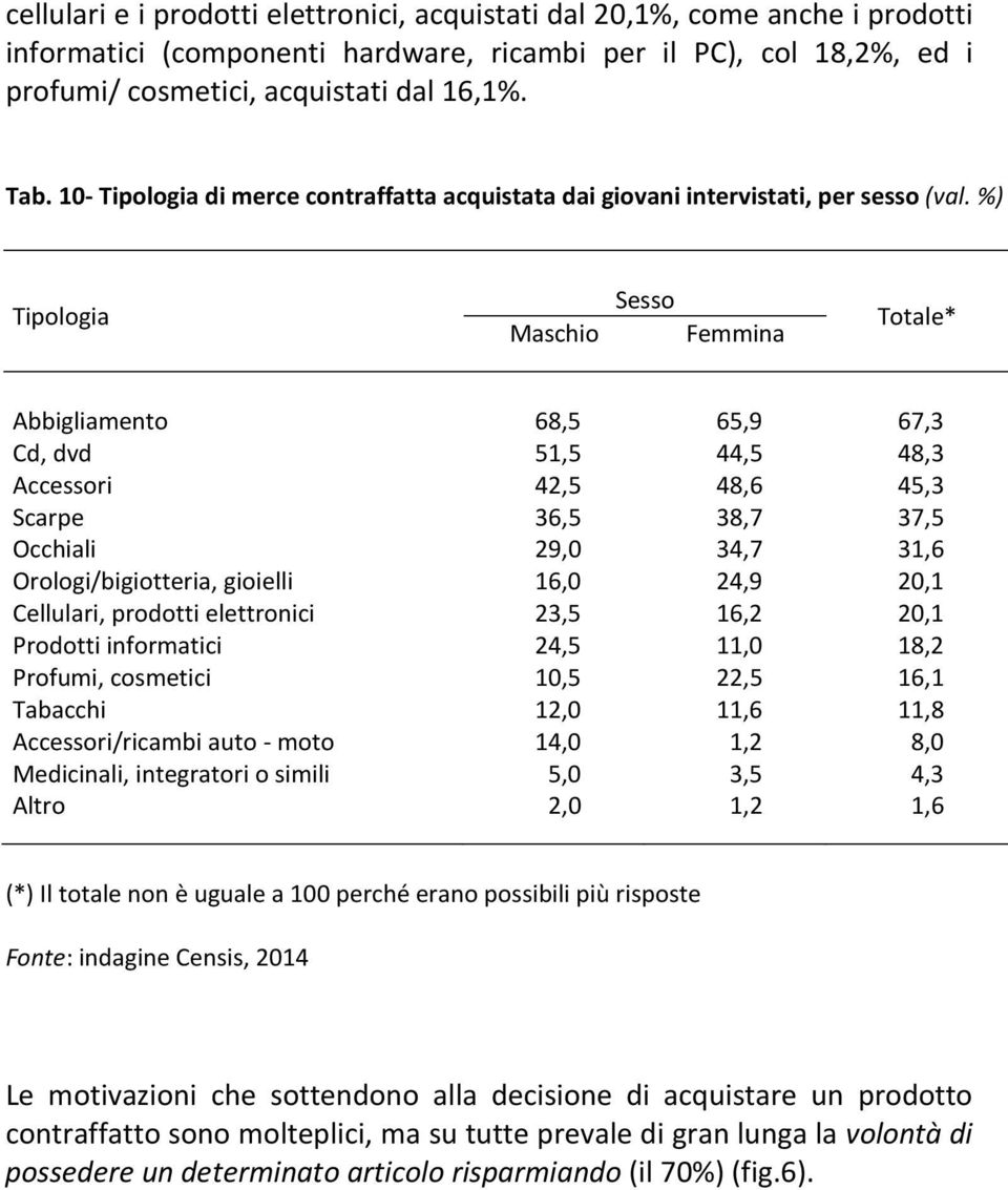 %) Tipologia Maschio Sesso Femmina Totale* Abbigliamento 68,5 65,9 67,3 Cd, dvd 51,5 44,5 48,3 Accessori 42,5 48,6 45,3 Scarpe 36,5 38,7 37,5 Occhiali 29,0 34,7 31,6 Orologi/bigiotteria, gioielli