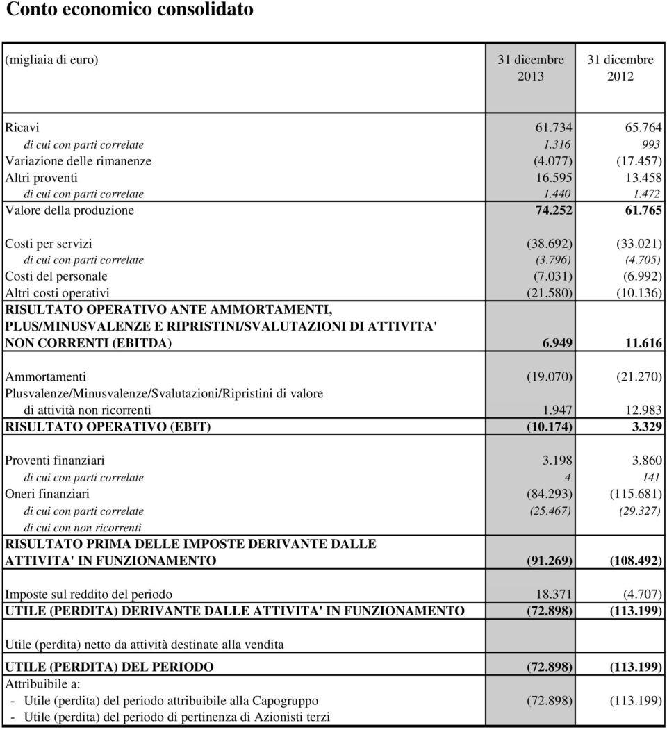 705) Costi del personale (7.031) (6.992) Altri costi operativi (21.580) (10.