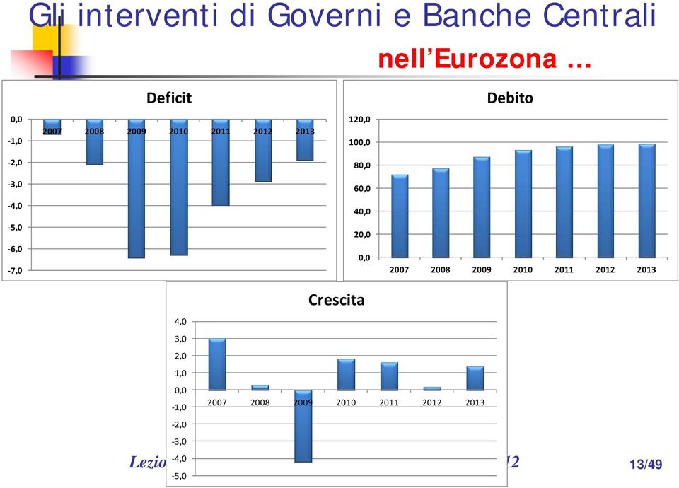 Debito 2007 2008 2009 2010 2011 2012 2013 4,0 3,0 2,0 1,0 0,0 1,0 2007 2008 2009 2010