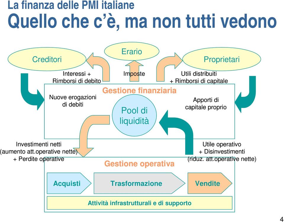 Apporti di capitale proprio Investimenti netti (aumento att.