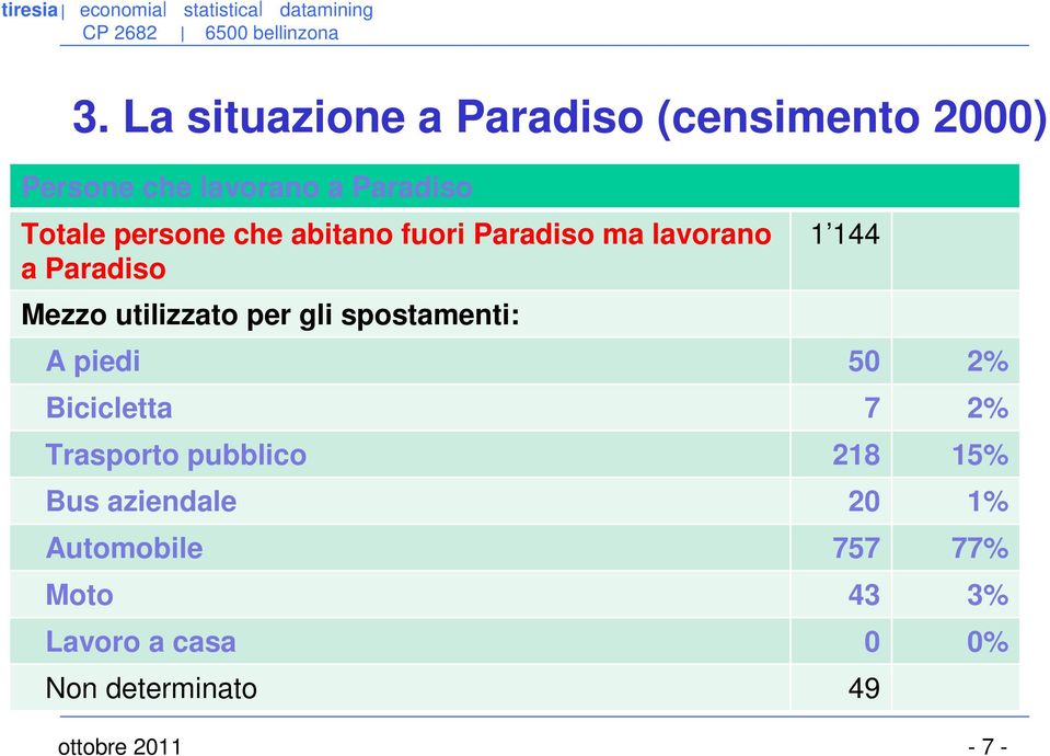 spostamenti: 1 144 A piedi 50 2% Bicicletta 7 2% Trasporto pubblico 218 15% Bus