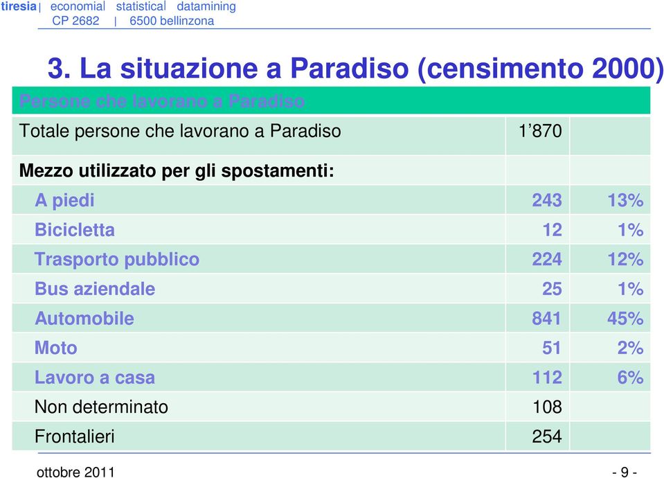 243 13% Bicicletta 12 1% Trasporto pubblico 224 12% Bus aziendale 25 1% Automobile