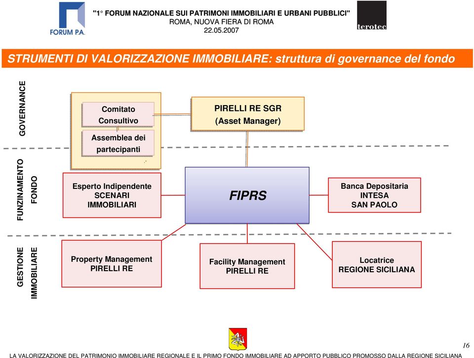 Esperto Indipendente SCENARI IMMOBILIARI FIPRS Banca Depositaria INTESA SAN PAOLO GESTIONE