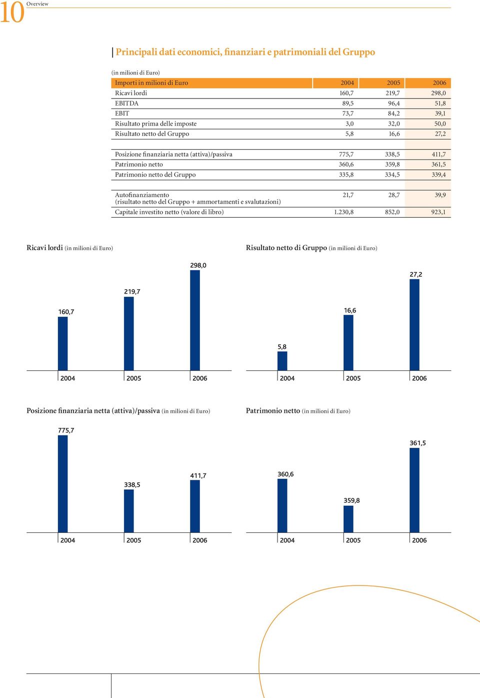 359,8 361,5 Patrimonio netto del Gruppo 335,8 334,5 339,4 Autofinanziamento 21,7 28,7 39,9 (risultato netto del Gruppo + ammortamenti e svalutazioni) Capitale investito netto (valore di libro) 1.