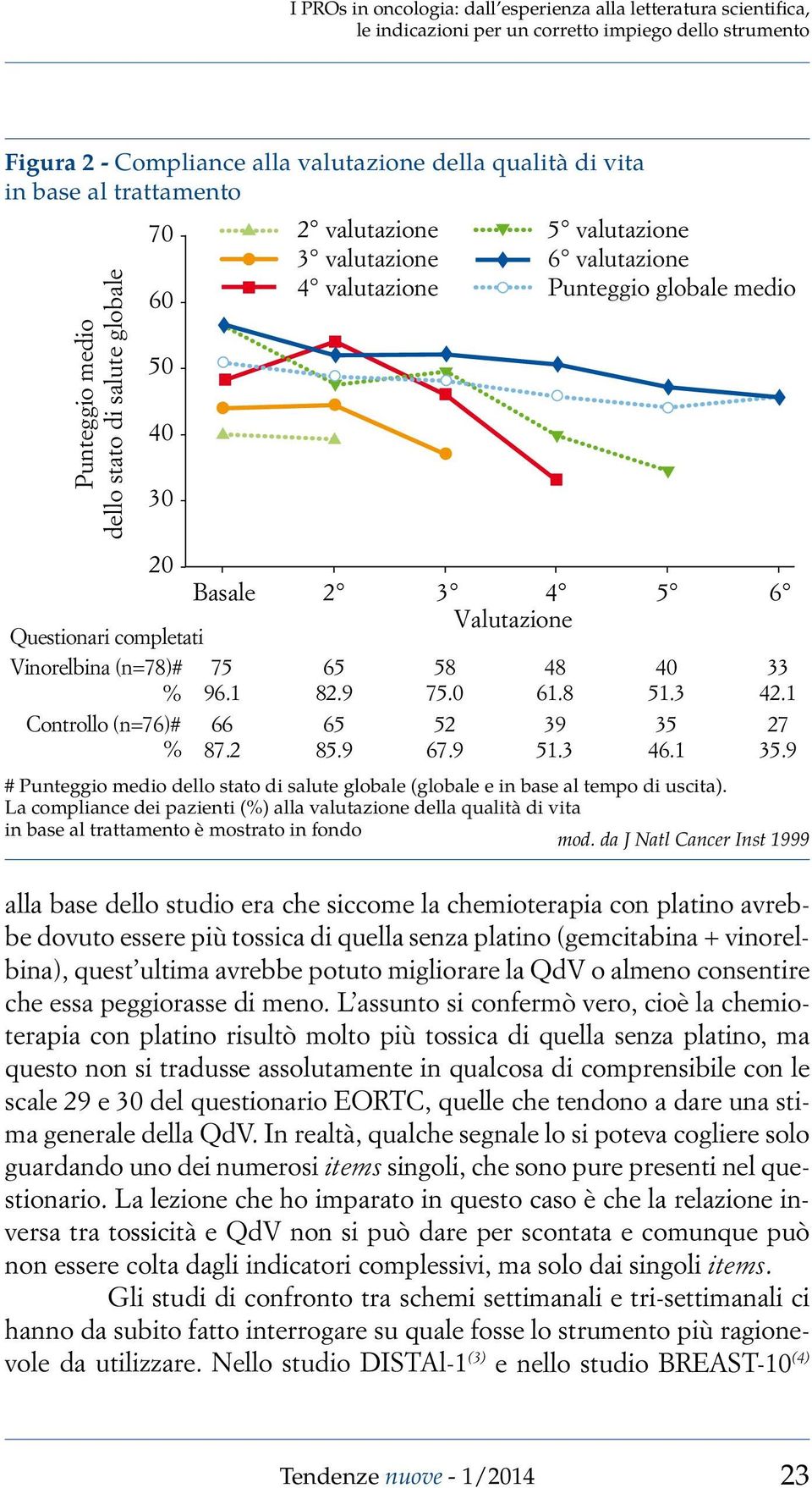 Questionari completati Valutazione Vinorelbina (n=78)# 75 65 58 48 40 33 % 96.1 82.9 75.0 61.8 51.3 42.1 Controllo (n=76)# 66 65 52 39 35 27 % 87.2 85.9 67.9 51.3 46.1 35.