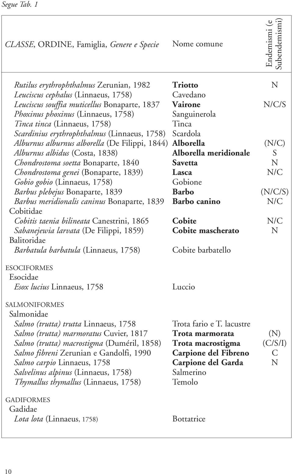 muticellus Bonaparte, 1837 Vairone N/C/S Phoxinus phoxinus (Linnaeus, 1758) Sanguinerola Tinca tinca (Linnaeus, 1758) Tinca Scardinius erythrophthalmus (Linnaeus, 1758) Scardola Alburnus alburnus