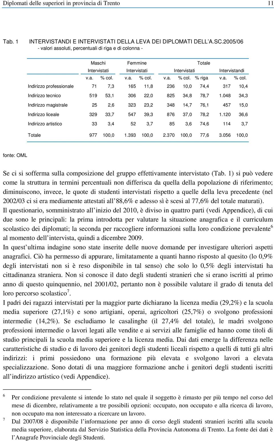 v.a. % col. v.a. % col. % riga v.a. % col. Indirizzo professionale 71 7,3 165 11,8 236 10,0 74,4 317 10,4 Indirizzo tecnico 519 53,1 306 22,0 825 34,8 78,7 1.