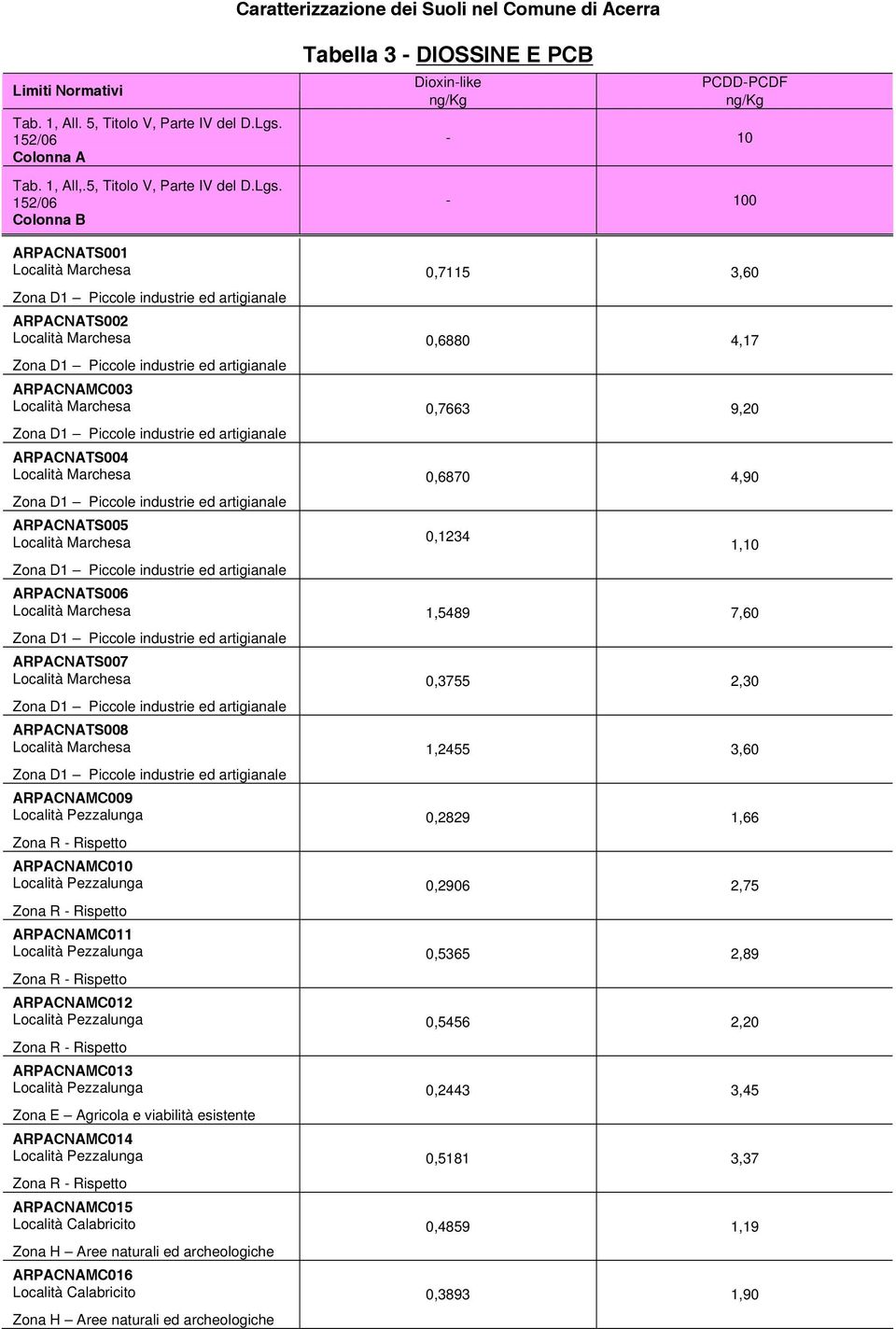 ARPACNAMC014 Zona R - Rispetto ARPACNAMC015 ARPACNAMC016 0 0,7115 3,60 0,6880 4,17 0,7663 9,20 0,6870 4,90 0,1234 1,10