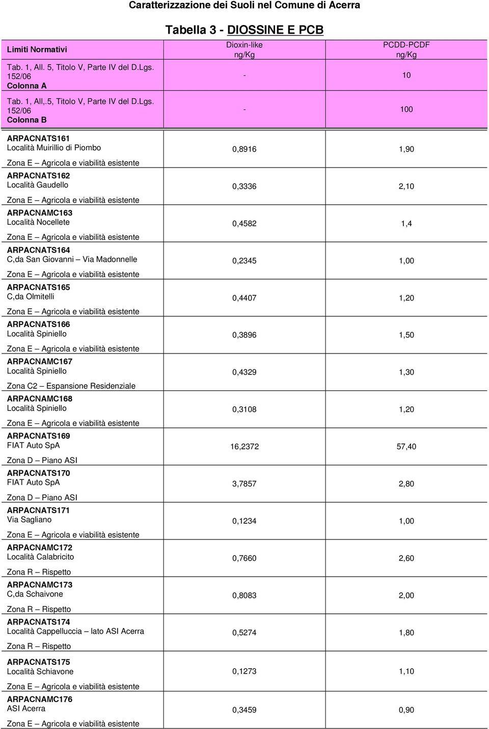 ARPACNAMC173 C,da Schaivone ARPACNATS174 Località Cappelluccia lato ASI Acerra ARPACNATS175 Località Schiavone ARPACNAMC176 ASI Acerra 0 0,8916 1,90 0,3336 2,10