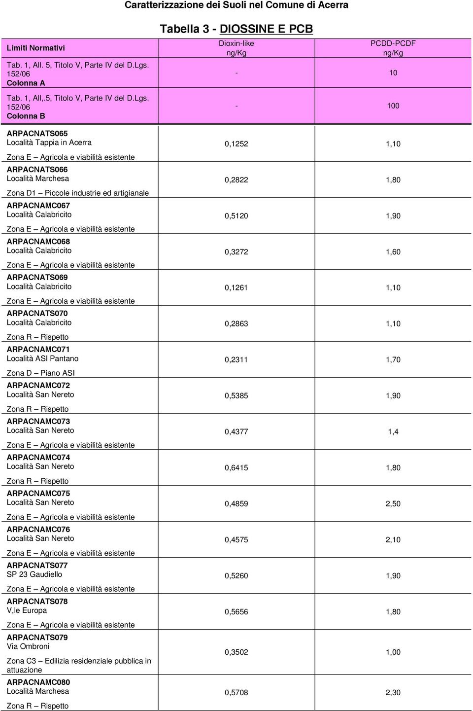 ARPACNATS079 Via Ombroni Zona C3 Edilizia residenziale pubblica in attuazione ARPACNAMC080 0 0,1252 1,10 0,2822 1,80 0,5120 1,90