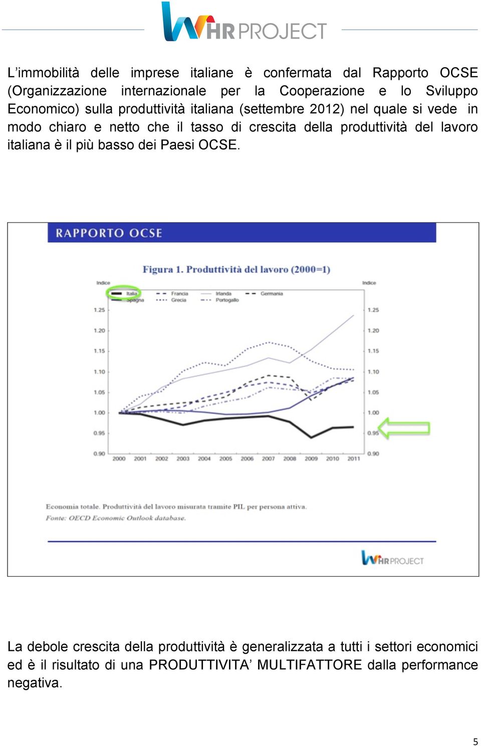 di crescita della produttività del lavoro italiana è il più basso dei Paesi OCSE.