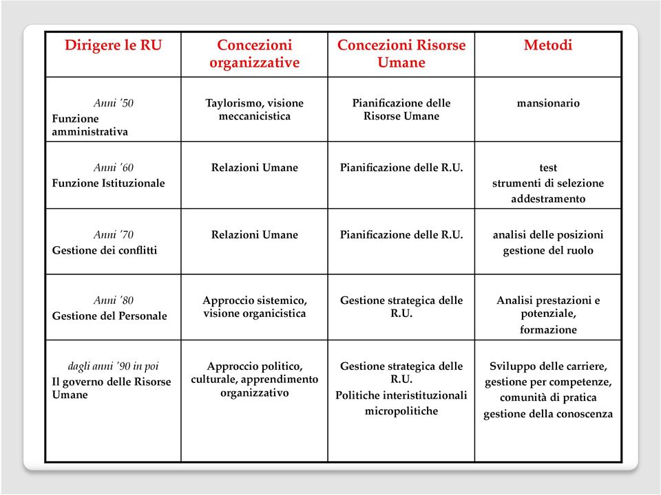 posizioni gestione del ruolo Anni '80 Gestione del Personale Approccio sistemico, visione organicistica Gestione strategica delle R.U.