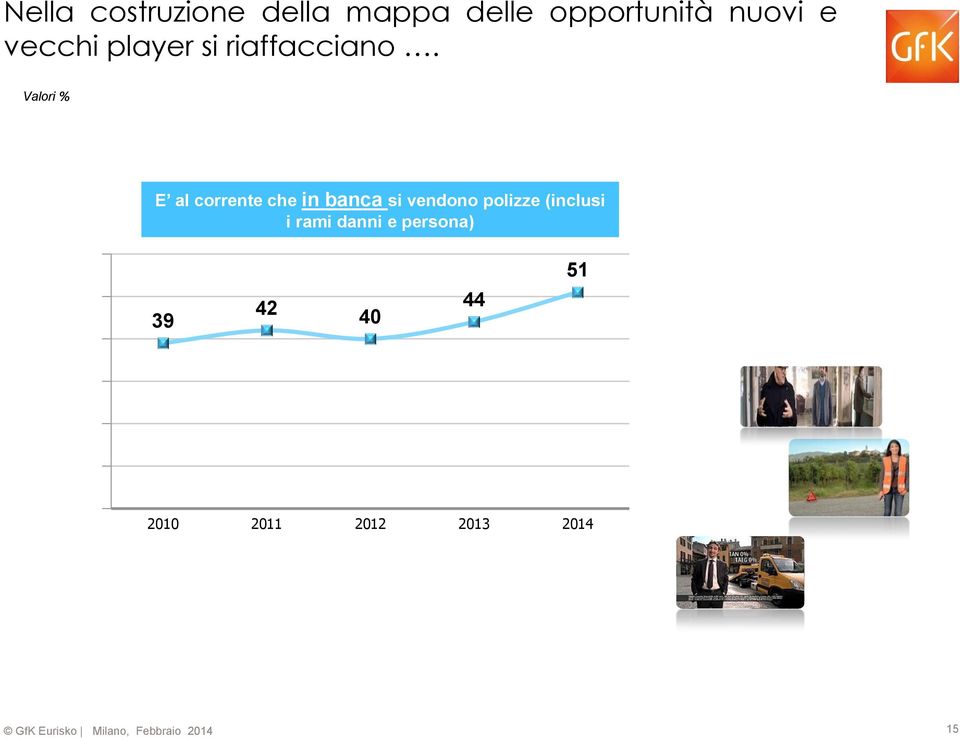 Valori % E al corrente che in banca si vendono polizze