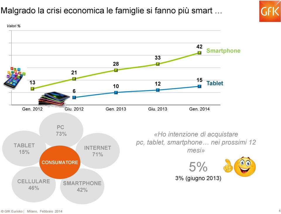 2014 TABLET 15% CELLULARE 46% PC 73% CONSUMATORE INTERNET 71% SMARTPHONE 42% «Ho