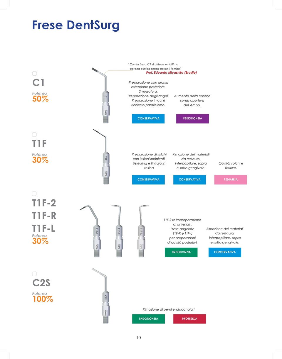 resina Rimozione dei materiali da restauro, interpapillare, sopra e sotto gengivale. Cavità, solchi e fessure. PEDIATRIA T1F-2 T1F-R T1F-L 30% T1F-2 retropreparazione di anteriori.