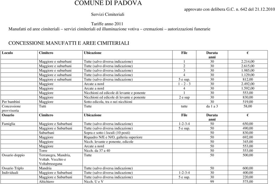 Ubicazione File Durata Maggiore e suburbani Tutte (salvo diversa indicazione) 1 30 2.214,00 Maggiore e suburbani Tutte (salvo diversa indicazione) 2 30 2.