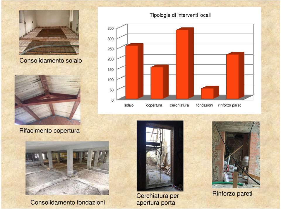 fondazioni rinforzo pareti Rifacimento copertura