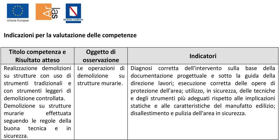 Diagnosi corretta dell'intervento sulla base della documentazione progettuale e sotto la guida della direzione lavori; esecuzione corretta delle opere di