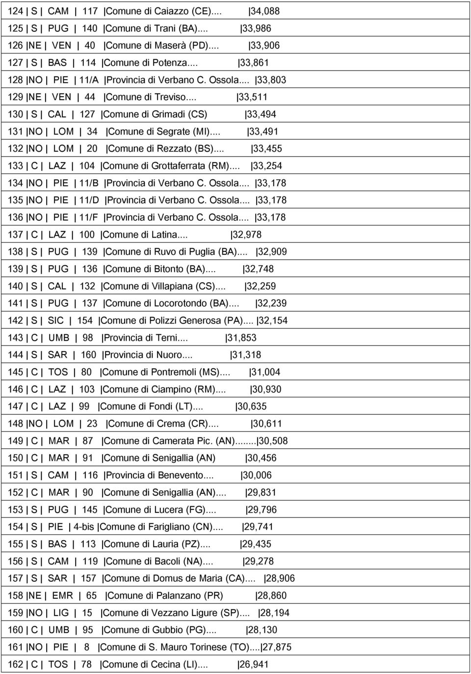 .. 33,491 132 NO LOM 20 Comune di Rezzato (BS)... 33,455 133 C LAZ 104 Comune di Grottaferrata (RM)... 33,254 134 NO PIE 11/B Provincia di Verbano C. Ossola.