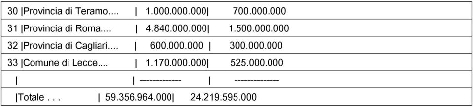 000.000 33 Comune di Lecce... 1.170.000.000 525.000.000 ------------- -------------- Totale.