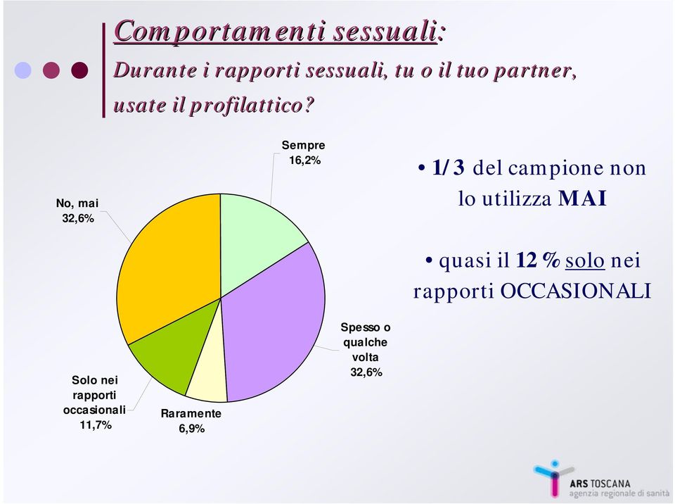 No, mai 32,6% Sempre 16,2% 1/3 del campione non lo utilizza MAI quasi