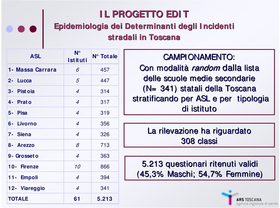 CAMPIONAMENTO: Con modalità random dalla lista delle scuole medie secondarie (N= 341) statali della Toscana stratificando per ASL e per tipologia