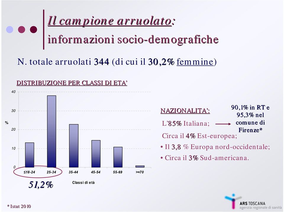 18-24 25-34 35-44 45-54 55-69 >=70 51,2% Classi di età NAZIONALITA : L 85% Italiana; Circa il