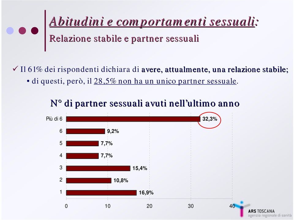 però, il 28,5% non ha un unico partner sessuale.