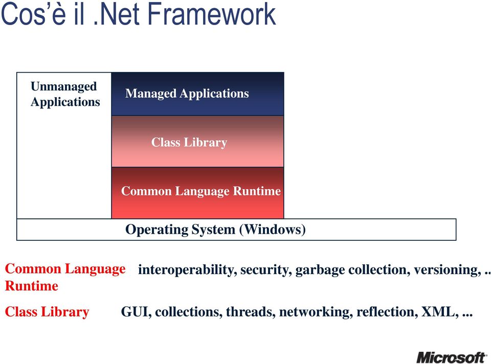 Common Language Runtime Operating System (Windows) Common Language