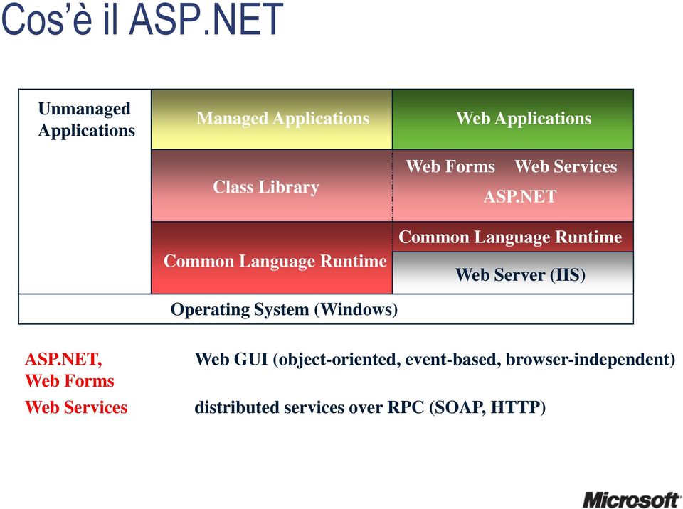 Web Applications Web Forms Web Services ASP.